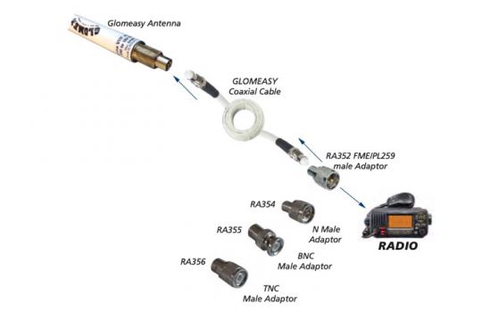 Glomeasy, une gamme complète de connecteurs et de câbles VHF