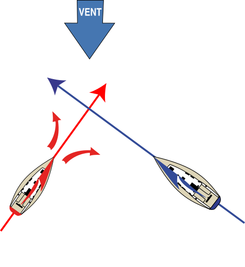 Le voilier bleu (tribord amure) est prioritaire sur le rouge qui doit changer sa route