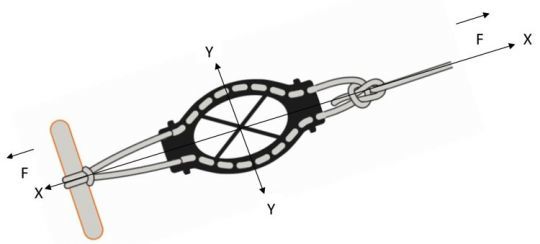 La traction sur l'amarre (X) comprime l'Amartec (Y)