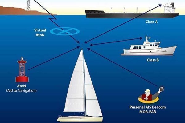 AIS, a system that makes maritime navigation safer